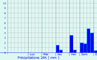 Graphique des précipitations prvues pour Thoubal