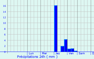 Graphique des précipitations prvues pour Fertrve