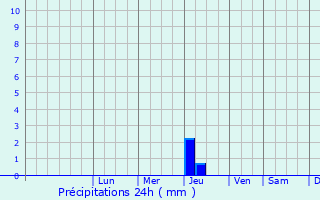 Graphique des précipitations prvues pour Villepail