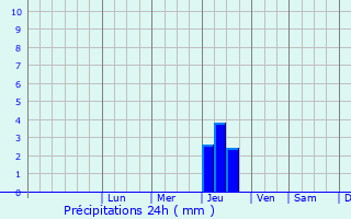 Graphique des précipitations prvues pour Fontenailles
