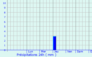 Graphique des précipitations prvues pour Snezhnogorsk