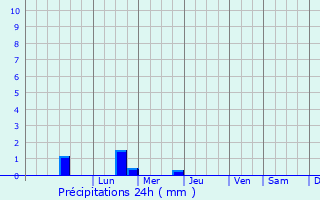 Graphique des précipitations prvues pour Berhet