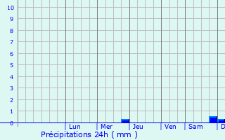 Graphique des précipitations prvues pour Dzerzhinskiy
