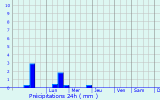 Graphique des précipitations prvues pour Ploudaniel