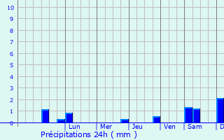 Graphique des précipitations prvues pour Aweil