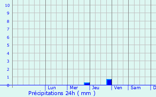 Graphique des précipitations prvues pour Manosque