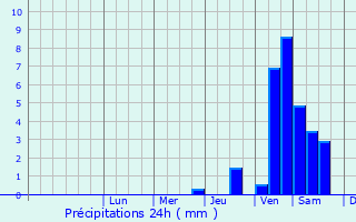 Graphique des précipitations prvues pour Lokomotivnyy