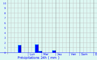 Graphique des précipitations prvues pour Perros-Guirec
