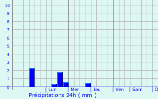 Graphique des précipitations prvues pour Chteauneuf-du-Faou