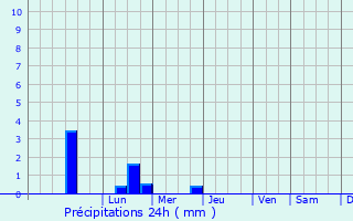 Graphique des précipitations prvues pour Pleyben