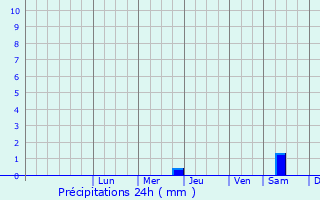 Graphique des précipitations prvues pour Sars