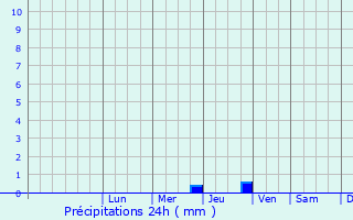 Graphique des précipitations prvues pour Oraison