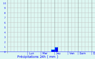 Graphique des précipitations prvues pour Nikel