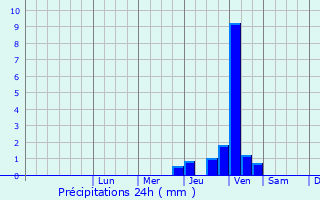 Graphique des précipitations prvues pour Malemort-sur-Corrze