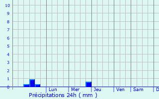 Graphique des précipitations prvues pour Mowar