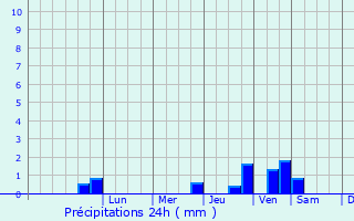 Graphique des précipitations prvues pour Trutnov