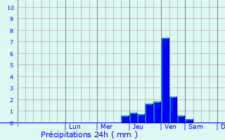 Graphique des précipitations prvues pour Beauregard-de-Terrasson