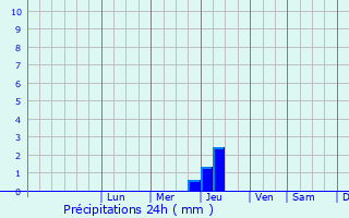 Graphique des précipitations prvues pour Louvign