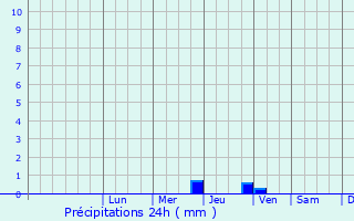 Graphique des précipitations prvues pour Forcalquier