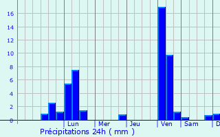Graphique des précipitations prvues pour Gunzenhausen