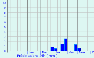Graphique des précipitations prvues pour Pozat