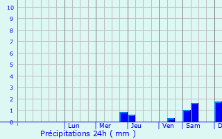 Graphique des précipitations prvues pour Serchhip