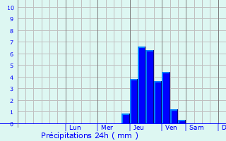 Graphique des précipitations prvues pour Saint-Saud-Lacoussire