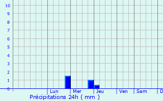 Graphique des précipitations prvues pour Montguyon