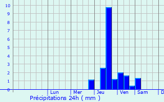 Graphique des précipitations prvues pour Saint-Avit-de-Vialard