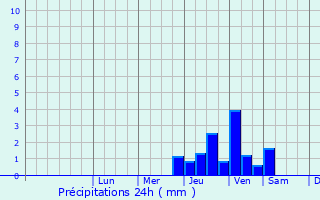 Graphique des précipitations prvues pour Cnac-et-Saint-Julien