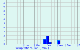 Graphique des précipitations prvues pour Yangiqo`rg`on