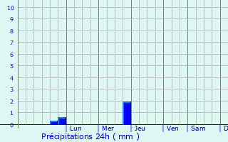 Graphique des précipitations prvues pour Waraseoni