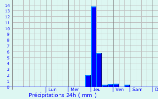 Graphique des précipitations prvues pour Blaye-les-Mines