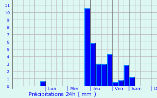 Graphique des précipitations prvues pour Villers-Vaudey