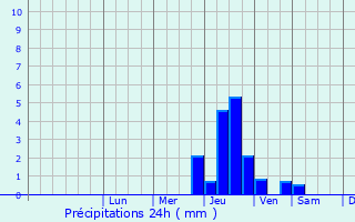 Graphique des précipitations prvues pour Villeneuve-sur-Lot