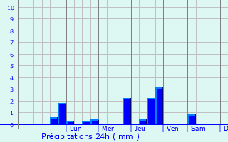 Graphique des précipitations prvues pour Margny-ls-Compigne