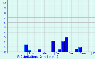 Graphique des précipitations prvues pour Pont-Sainte-Maxence