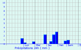 Graphique des précipitations prvues pour Verneuil-en-Halatte