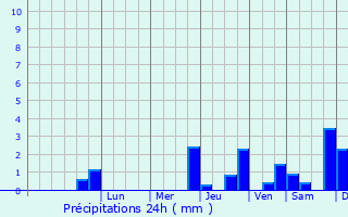 Graphique des précipitations prvues pour Limanowa