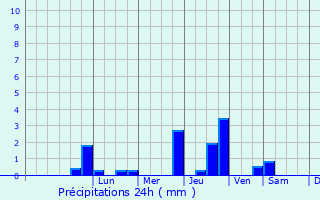 Graphique des précipitations prvues pour Bthisy-Saint-Pierre