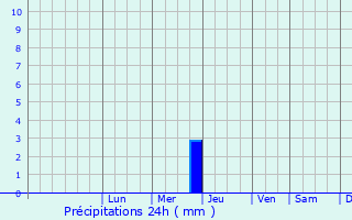 Graphique des précipitations prvues pour Priozersk
