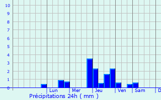 Graphique des précipitations prvues pour Blanze