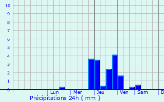 Graphique des précipitations prvues pour Kirviller