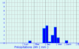 Graphique des précipitations prvues pour Ippling