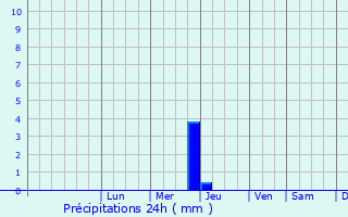 Graphique des précipitations prvues pour Feodosiya