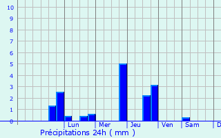 Graphique des précipitations prvues pour Terny-Sorny