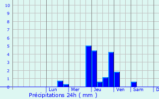 Graphique des précipitations prvues pour Bistroff