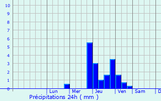 Graphique des précipitations prvues pour Laneuveville-devant-Nancy