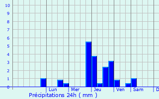Graphique des précipitations prvues pour Terville