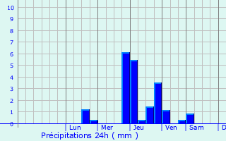 Graphique des précipitations prvues pour Narbfontaine